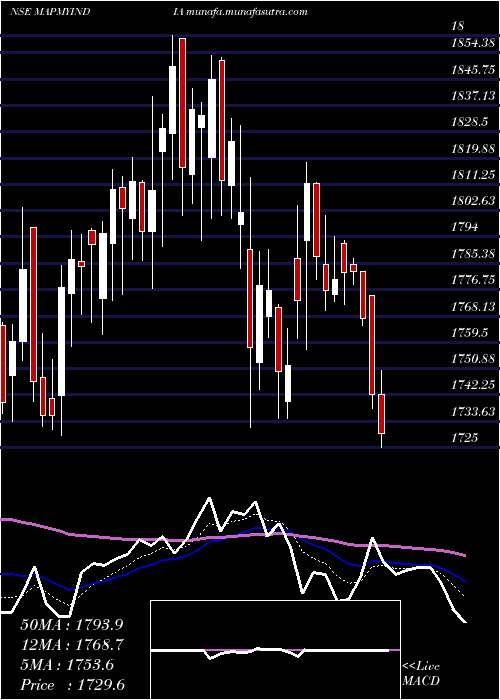  Daily chart CE