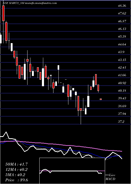  Daily chart MarcoCable