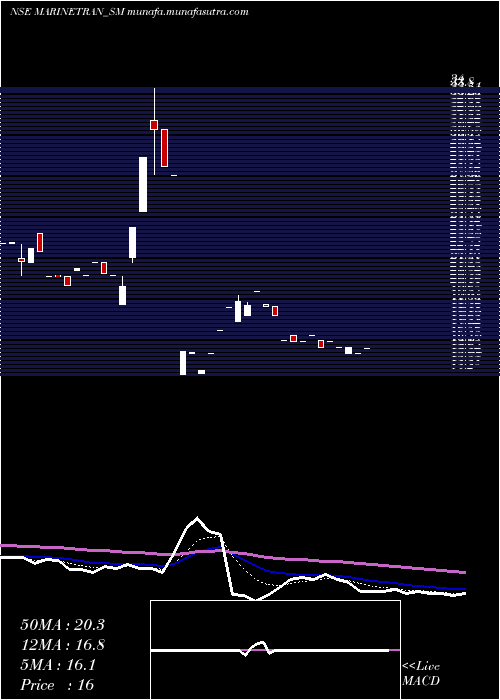  Daily chart MarinetransIndia