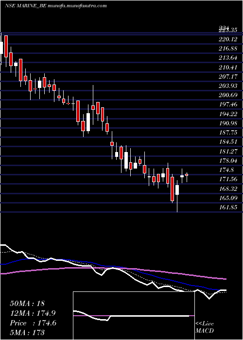  Daily chart MarineElectrical