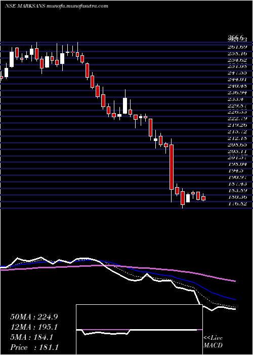 Daily chart MarksansPharma