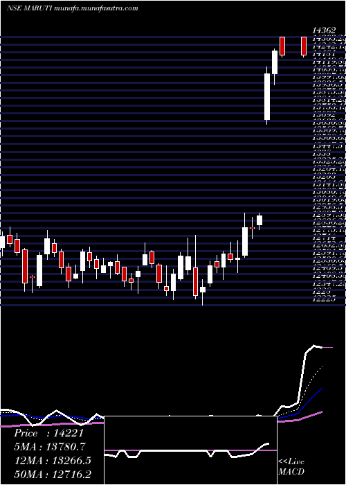  Daily chart MarutiSuzuki