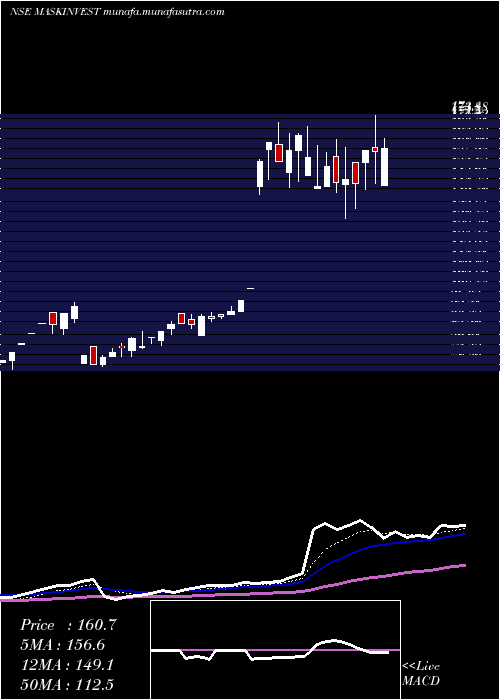  Daily chart MaskInvestments