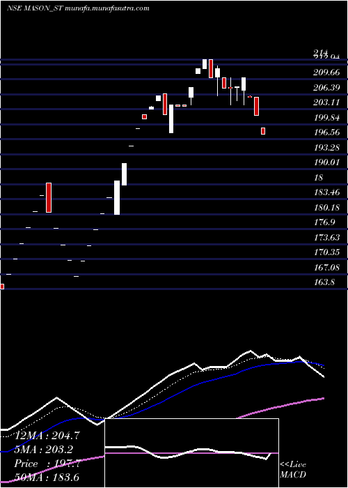  Daily chart MasonInfratech