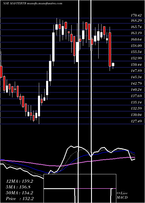  Daily chart MasterTrust