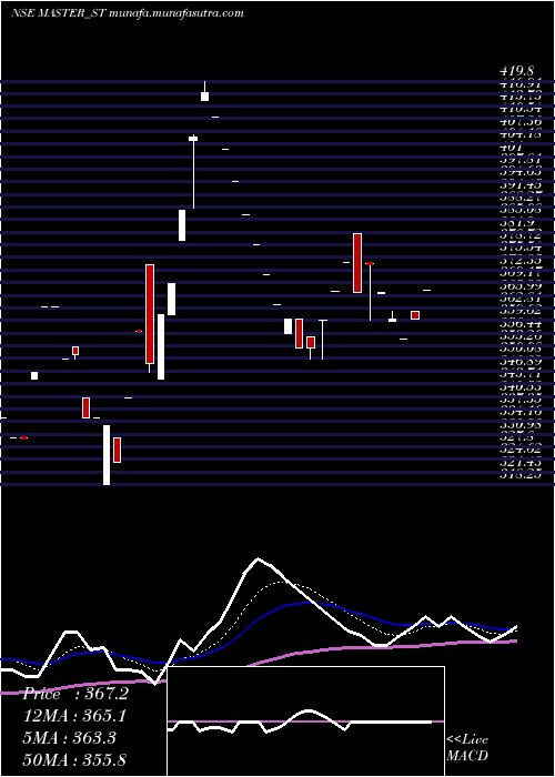  Daily chart MasterComponents