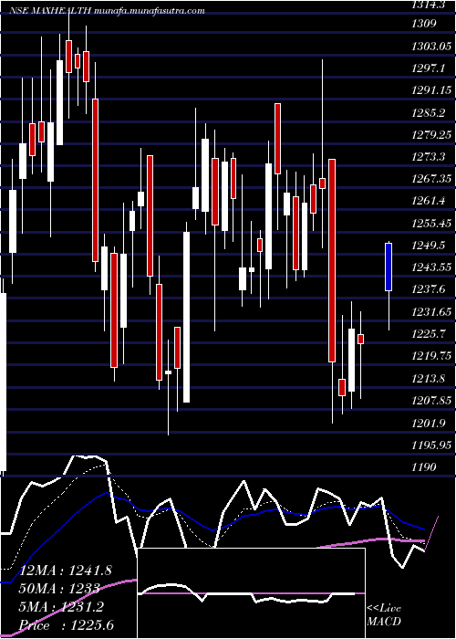  Daily chart MaxHealthcare