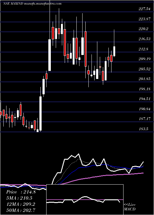  Daily chart MaxIndia