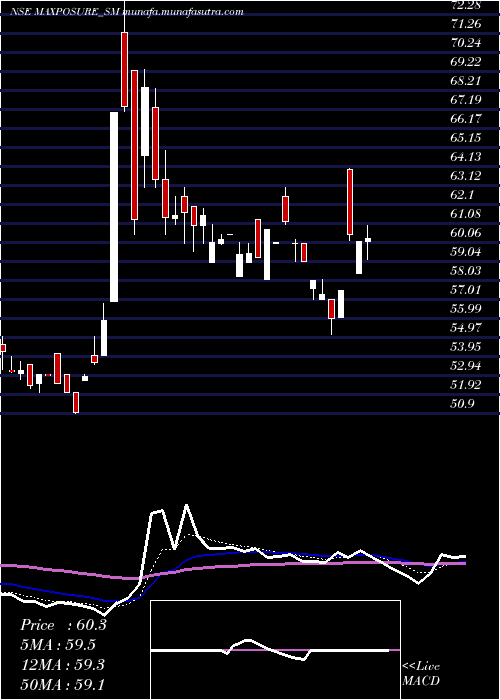  Daily chart Maxposure