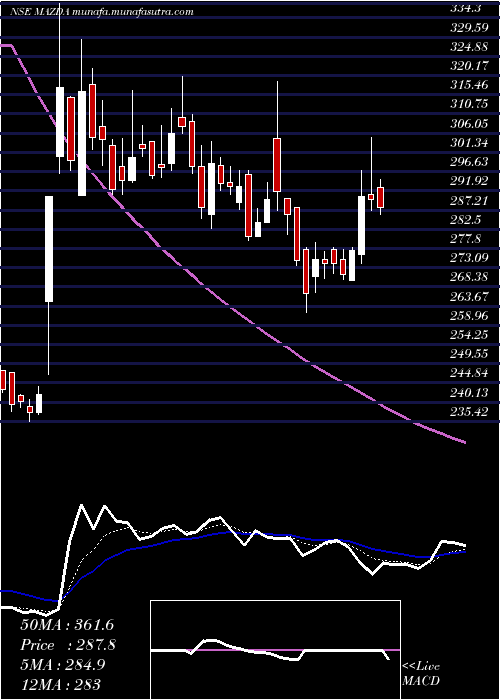  Daily chart Mazda