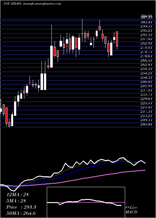  Daily chart MB