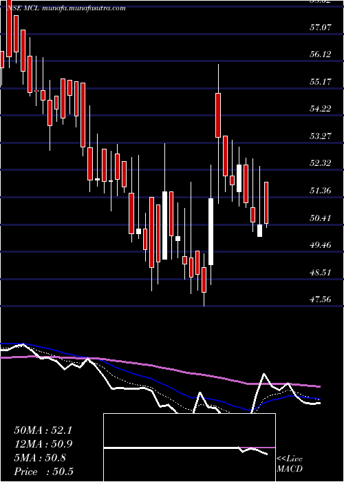  Daily chart MadhavCopper