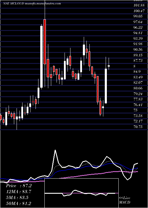  Daily chart MagellanicCloud