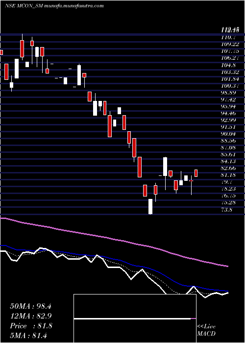 Daily chart MconRasayan