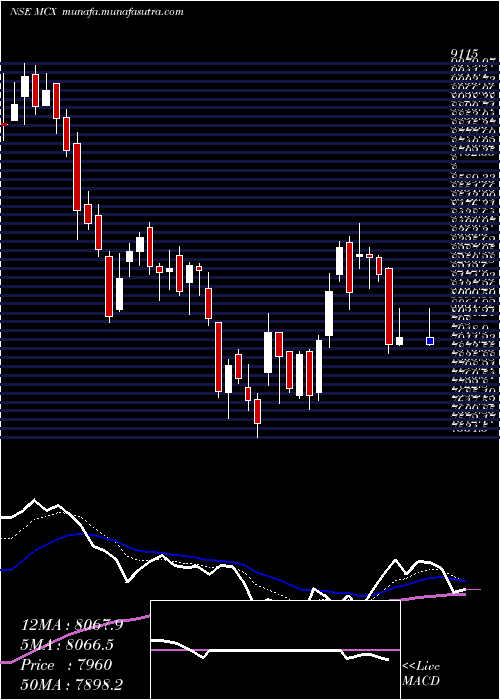  Daily chart MultiCommodity