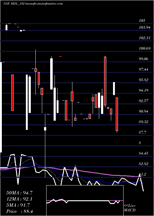  Daily chart MarvelDecor