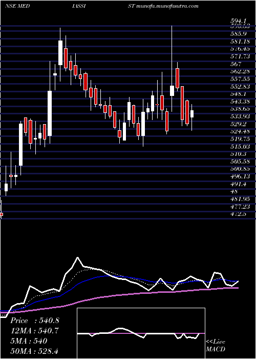  Daily chart MediAssist