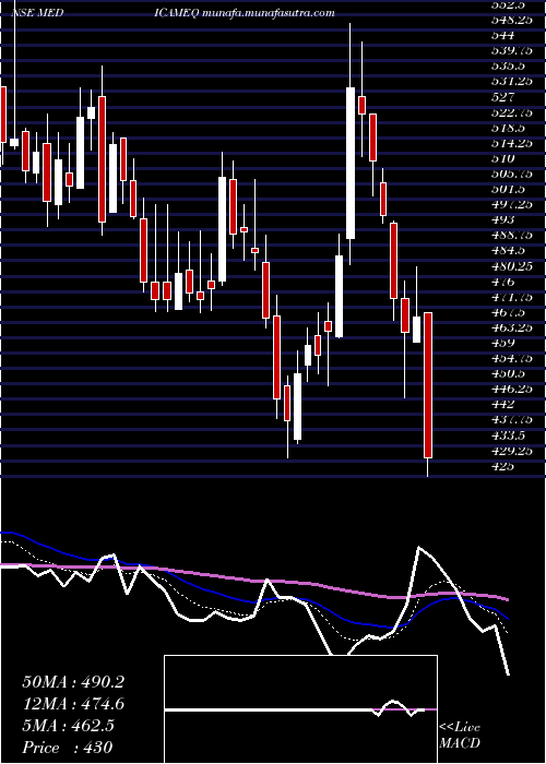  Daily chart MedicamenBiotech