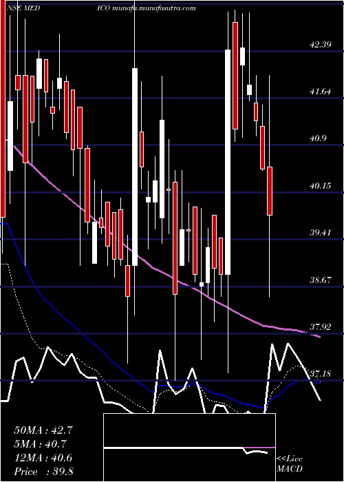  Daily chart MedicoRemedies