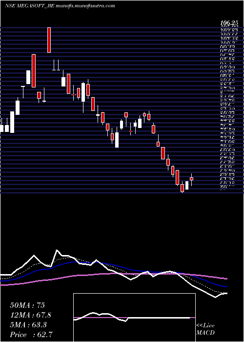  Daily chart Megasoft