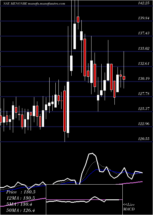  Daily chart MenonBearings