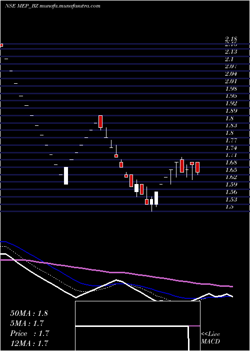  Daily chart MepInfra