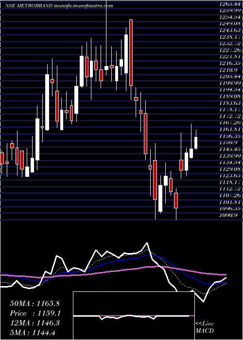  Daily chart MetroBrands