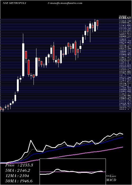  Daily chart MetropolisHealthcare
