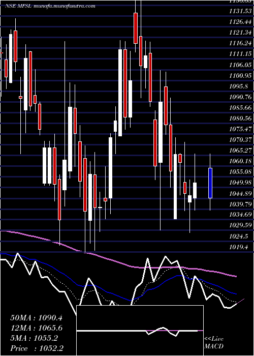  Daily chart MaxFinancial