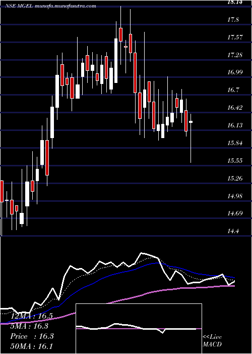  Daily chart MangalamGlobal