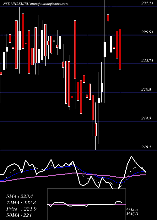  Daily chart MahalaxmiRubtech