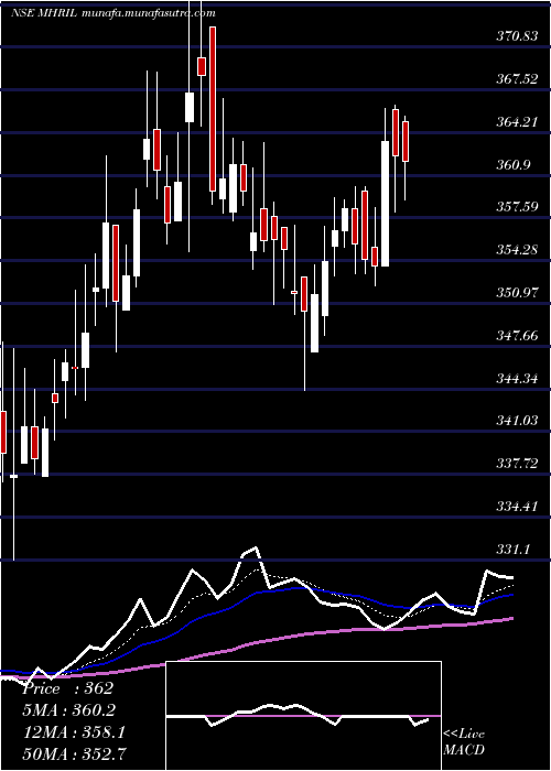  Daily chart MahindraHolidays