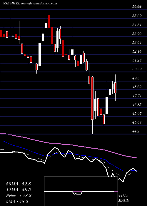  Daily chart MicElectronics