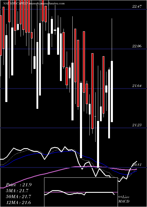  Daily chart MiraeamcMam150etf