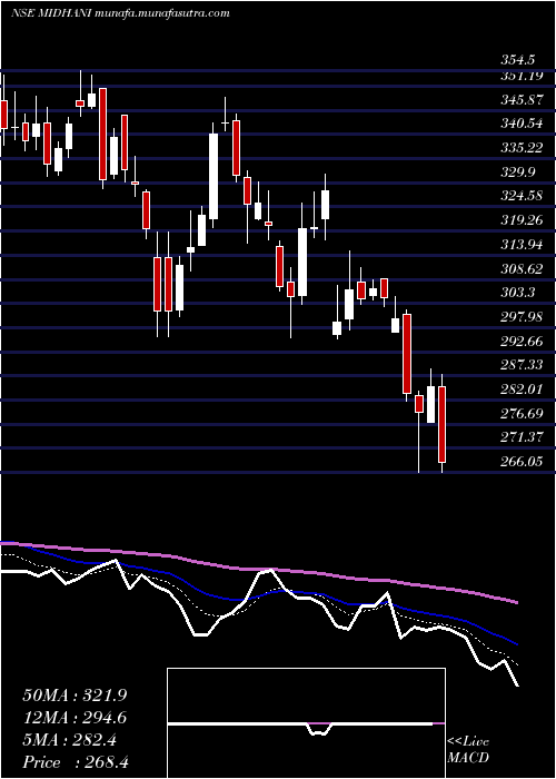  Daily chart MishraDhatu