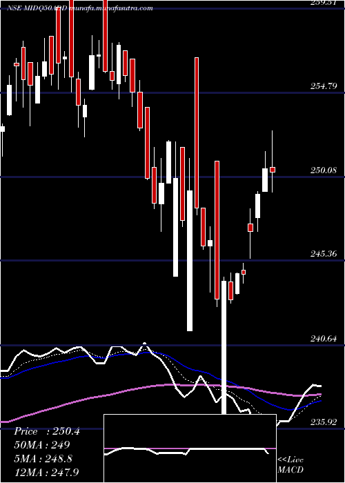  Daily chart DspamcDspq50etf