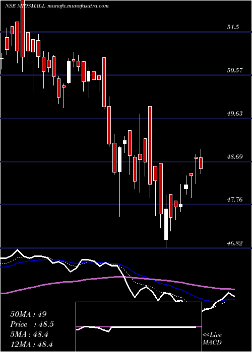  Daily chart MiraeamcMidsmall