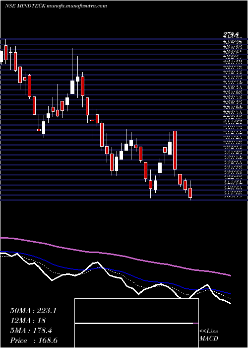  Daily chart MindteckIndia