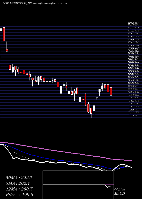  Daily chart MindteckIndia