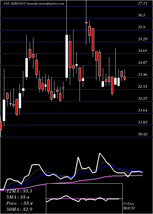  Daily chart MirzaInternational