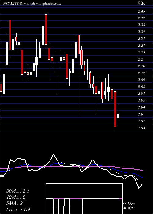  Daily chart MittalLife