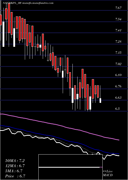  Daily chart MK