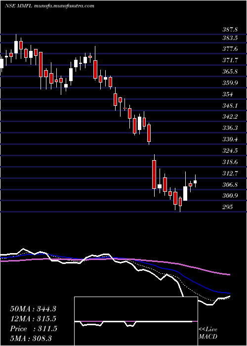  Daily chart MmForgings