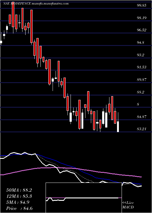  Daily chart MotilalamcModefence