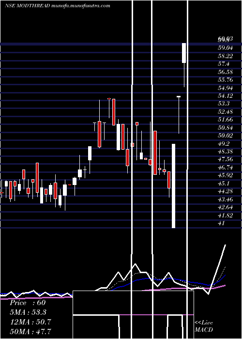  Daily chart ModernThreads