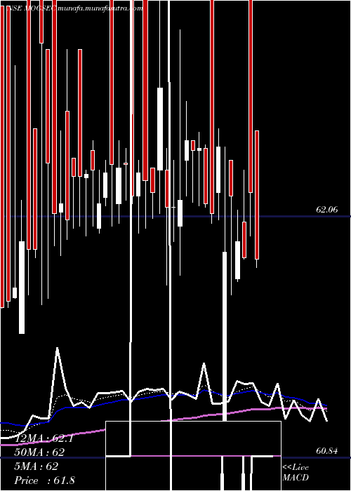  Daily chart MotilalamcG5