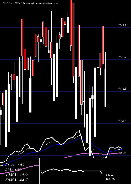  Daily chart MotilalamcMohealth