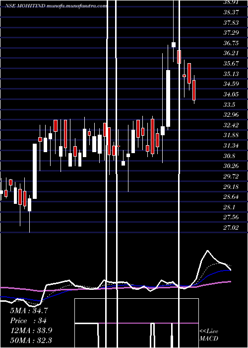  Daily chart MohitIndustries