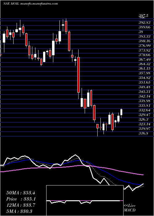  Daily chart Moil
