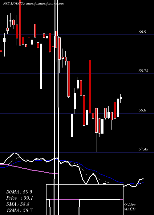  Daily chart MotilalamcMoinfra